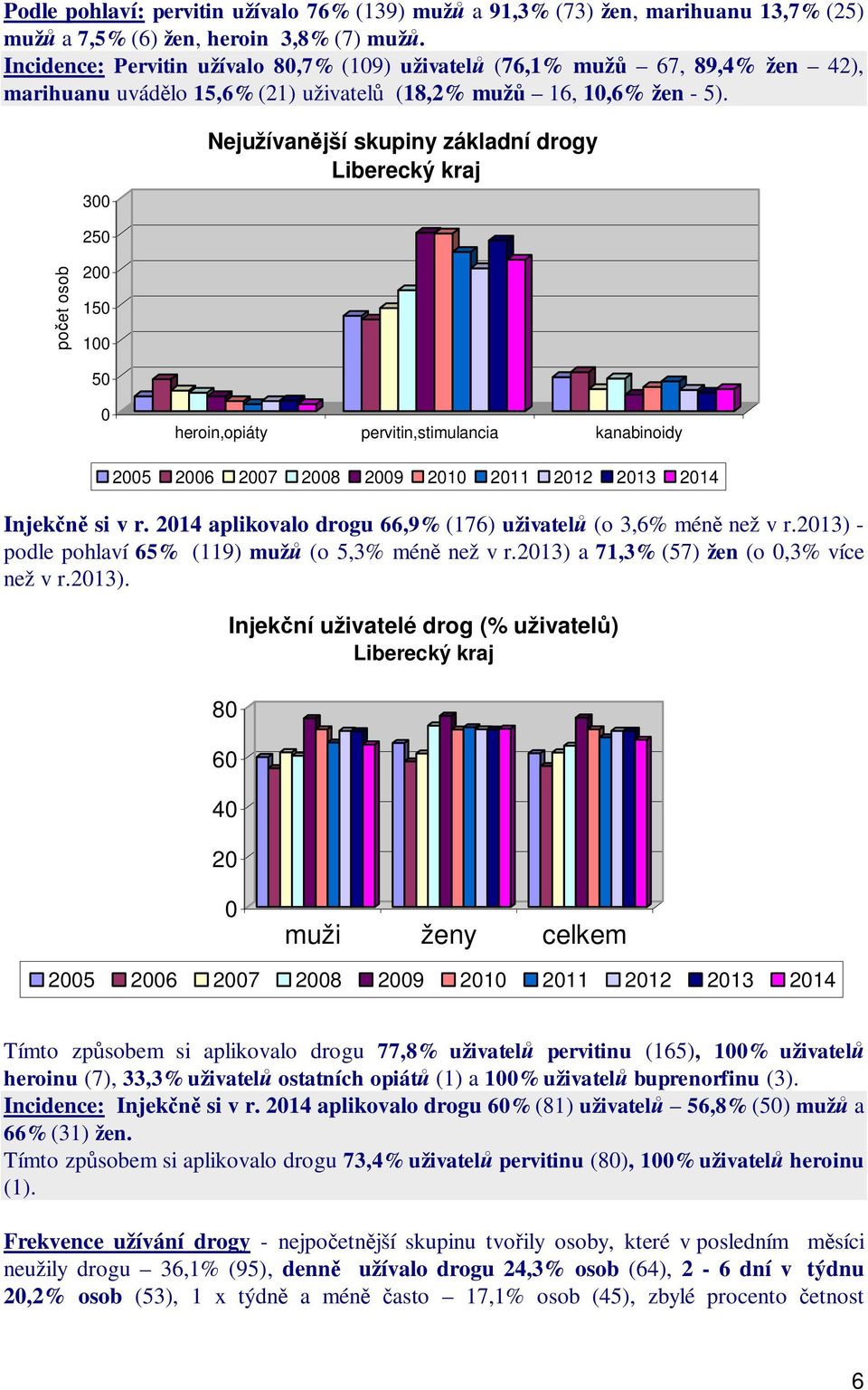 300 Nejužívan jší skupiny základní drogy Liberecký kraj 250 po et osob 200 150 100 50 0 heroin,opiáty pervitin,stimulancia kanabinoidy 2005 2006 2007 2008 2009 2010 2011 2012 2013 2014 Injek si v r.