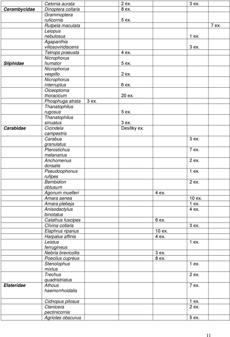 granulatus Pterostichus 7 melanarius Anchomenus 2 dorsalis Pseudoophonus 1 rufipes Bembidion 2 obtusum Agonum muelleri 4 Amara aenea 10 Amara plebeja 1 Anisodactylus 4 binotatus Calathus fuscipes 6