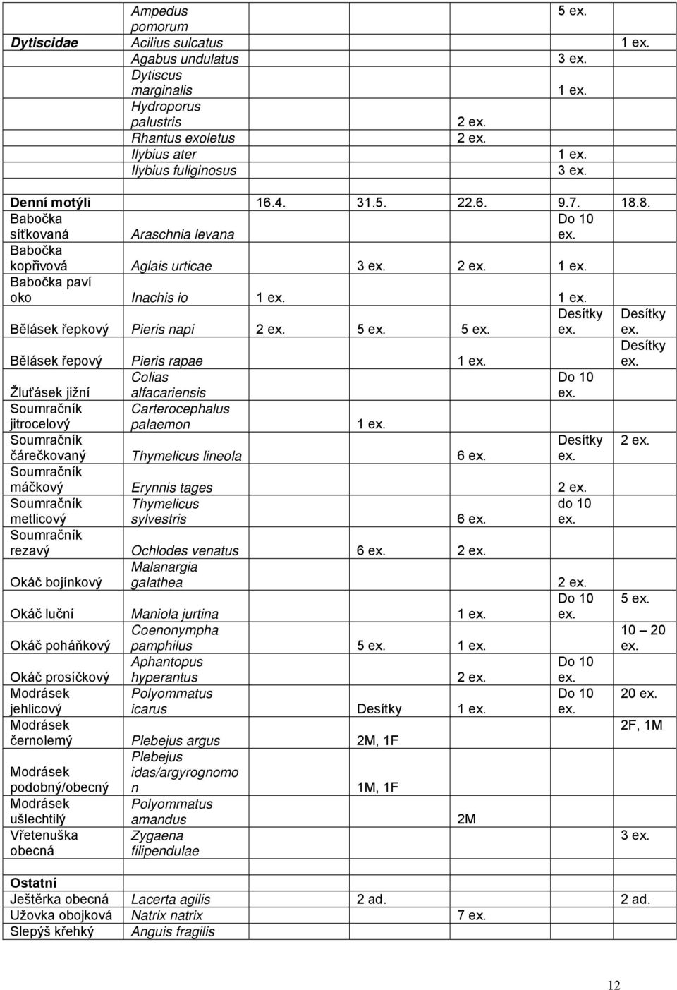 8. Babočka Do 10 síťkovaná Araschnia levana Babočka kopřivová Aglais urticae 3 2 1 Babočka paví oko Inachis io 1 1 Bělásek řepkový Pieris napi 2 5 5 Desítky Desítky Desítky Bělásek řepový Pieris