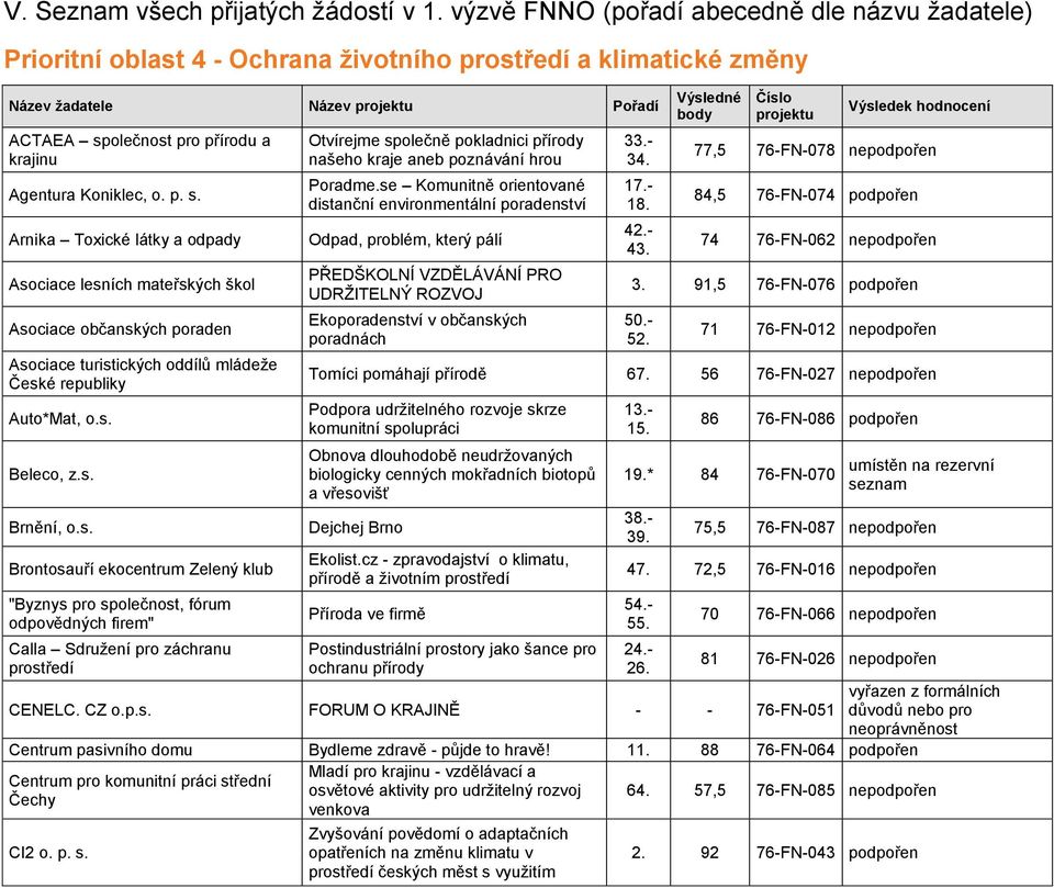 Agentura Koniklec, o. p. s. Arnika Toxické látky a odpady Asociace lesních mateřských škol Asociace občanských poraden Asociace turistických oddílů mládeže České republiky Auto*Mat, o.s. Beleco, z.s. Brnění, o.