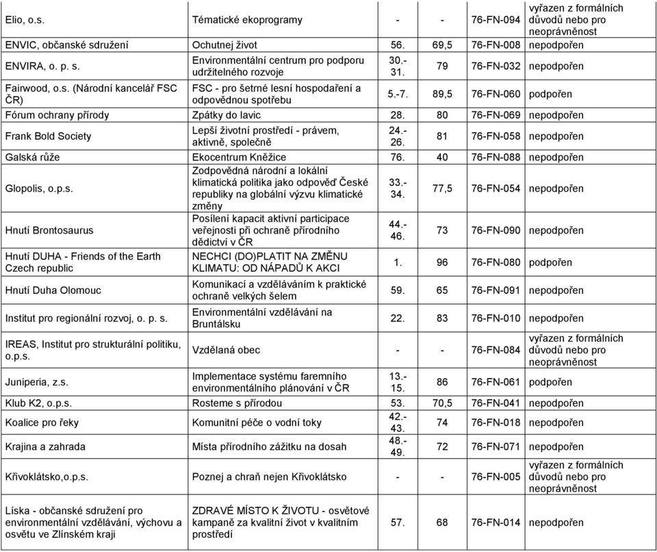 - 26. 81 76-FN-058 nepodpořen Galská růže Ekocentrum Kněžice 76. 40 76-FN-088 nepodpořen Zodpovědná národní a lokální Glopolis, o.p.s. klimatická politika jako odpověď České 33.