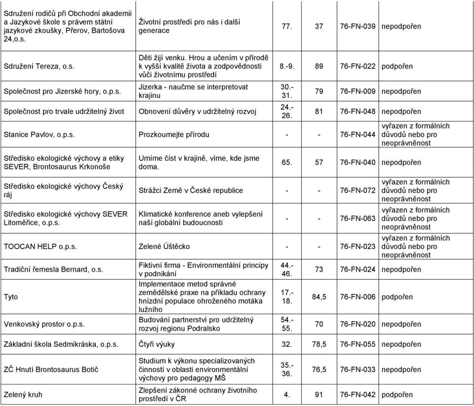 Hrou a učením v přírodě k vyšší kvalitě života a zodpovědnosti vůči životnímu prostředí Jizerka - naučme se interpretovat krajinu Obnovení důvěry v udržitelný rozvoj 8.-9. 89 76-FN-022 podpořen 30.