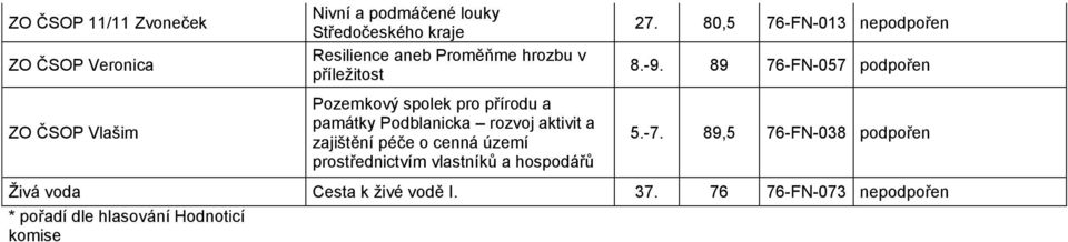 cenná území prostřednictvím vlastníků a hospodářů 27. 80,5 76-FN-013 nepodpořen 8.-9. 89 76-FN-057 podpořen 5.-7.