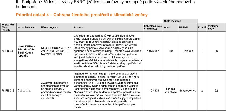 Anotace Schválená výše grantu (Kč) Místo realizace Obec NUTS II Pořadí Výsledné body 76-FN-080 Hnutí DUHA - Friends of the Earth Czech republic NECHCI (DO)PLATIT NA ZMĚNU KLIMATU: OD NÁPADŮ K AKCI ČR