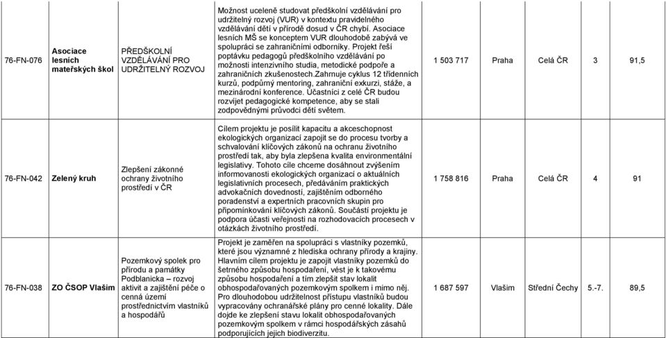 Projekt řeší poptávku pedagogů předškolního vzdělávání po možnosti intenzivního studia, metodické podpoře a zahraničních zkušenostech.