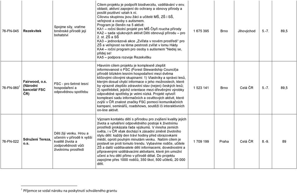 Program je členěn na 5 aktivit: KA1 roční školní projekt pro MŠ Čtyři roucha přírody KA2 sada výukových aktivit Děti obnovují přírodu pro 2. st.