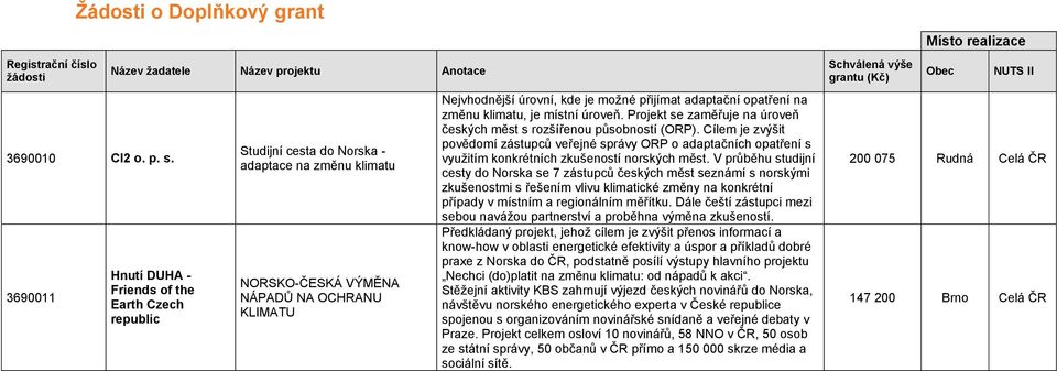 Nejvhodnější úrovní, kde je možné přijímat adaptační opatření na změnu klimatu, je místní úroveň. Projekt se zaměřuje na úroveň českých měst s rozšířenou působností (ORP).