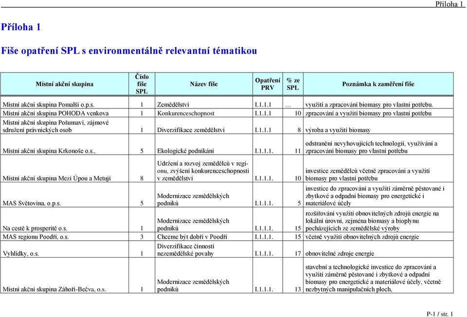 1.1.1 8 výroba a vyuţití biomasy Místní akční skupina Krkonoše o.s., 5 Ekologické podnikání I.1.1.1. 11 odstranění nevyhovujících technologií, vyuţívání a zpracování biomasy pro vlastní potřebu Místní akční skupina Mezi Úpou a Metují 8 MAS Světovina, o.