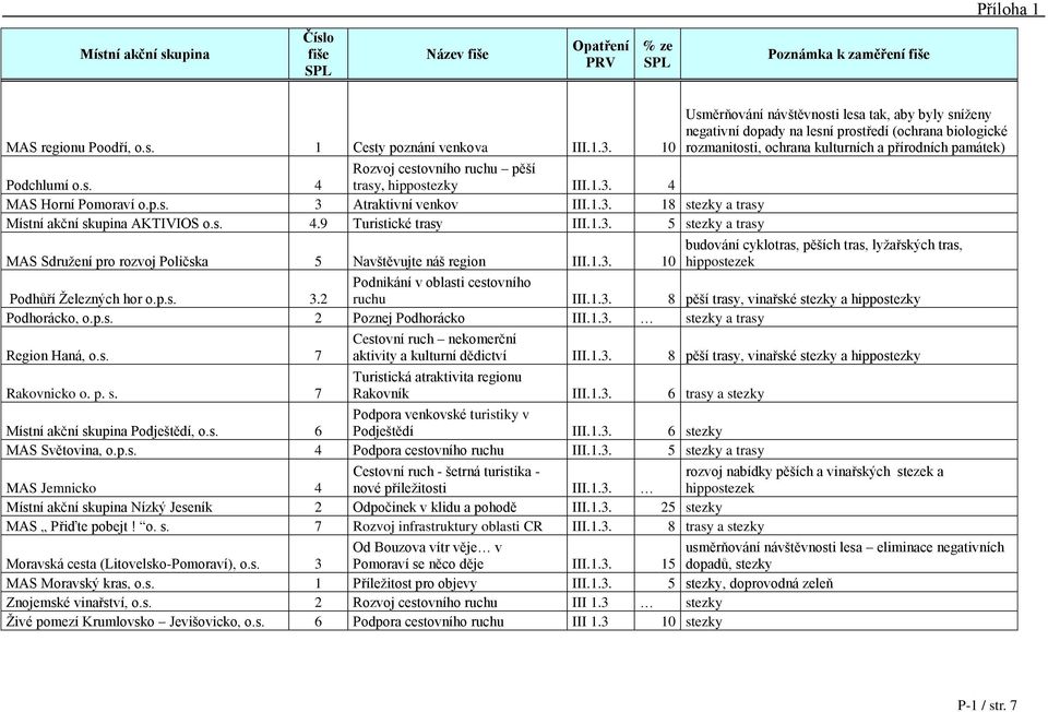 (ochrana biologické rozmanitosti, ochrana kulturních a přírodních památek) MAS Sdruţení pro rozvoj Poličska 5 Navštěvujte náš region III.1.3.