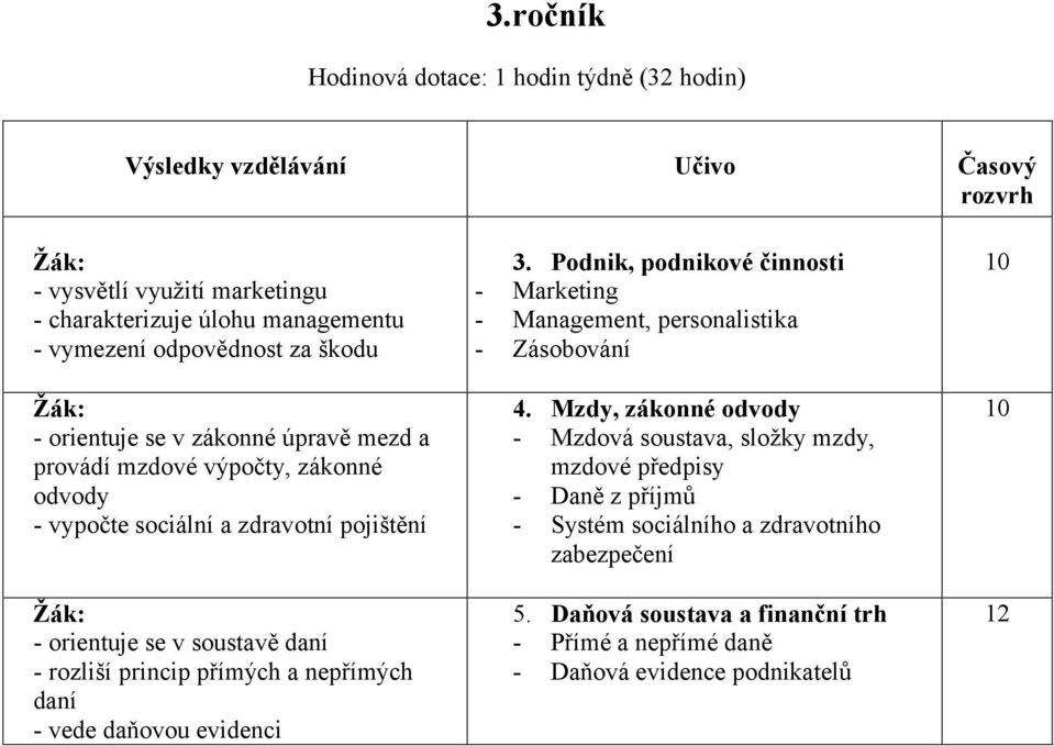 přímých a nepřímých daní - vede daňovou evidenci 3. Podnik, podnikové činnosti - Marketing - Management, personalistika - Zásobování 4.