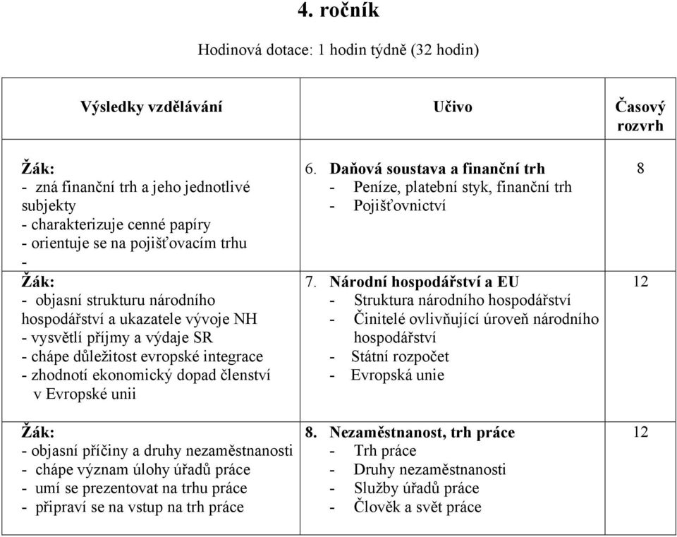 objasní příčiny a druhy nezaměstnanosti - chápe význam úlohy úřadů práce - umí se prezentovat na trhu práce - připraví se na vstup na trh práce 6.