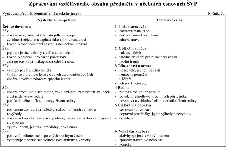 pojmenuje různé druhy a velikosti oblečení - hovoří o oblékání pro různé příležitostí - zahraje scénku při nakupování oděvů a obuvi - vyjmenuje části lidského těla - vyjádří se v ordinaci lékaře o