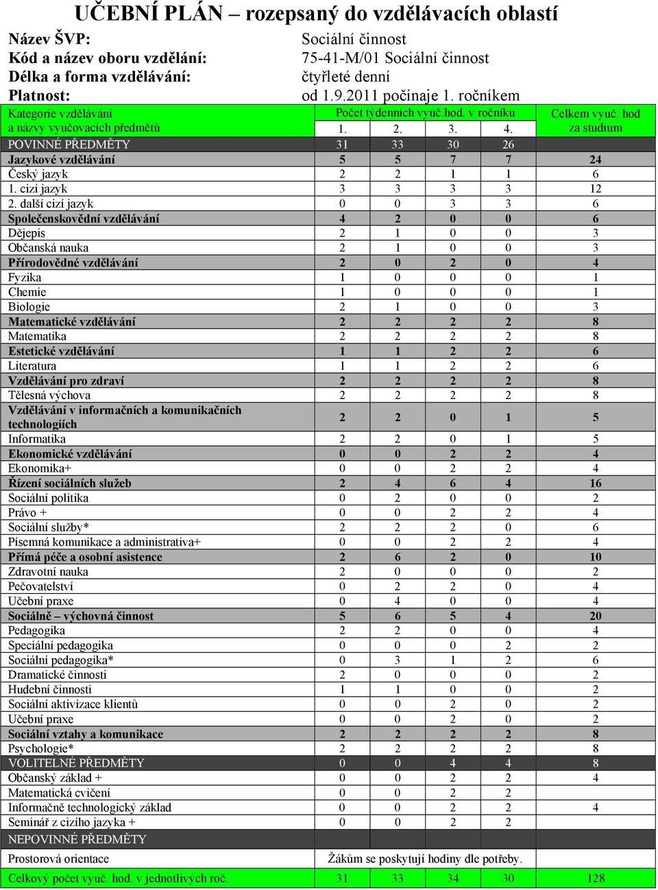 za studium POVINNÉ PŘEDMĚTY 31 33 30 26 Jazykové vzdělávání 5 5 7 7 24 Český jazyk 2 2 1 1 6 1. cizí jazyk 3 3 3 3 12 2.