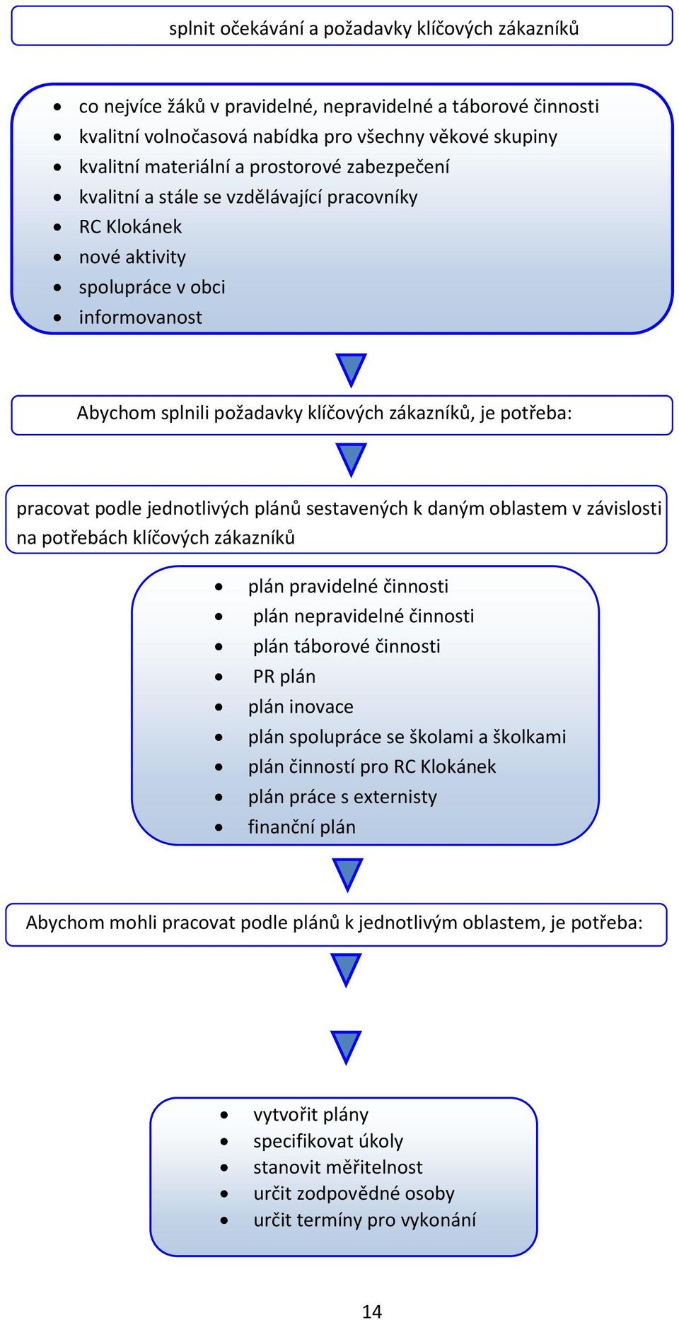 jednotlivých plánů sestavených k daným oblastem v závislosti na potřebách klíčových zákazníků plán pravidelné činnosti plán nepravidelné činnosti plán táborové činnosti PR plán plán inovace plán