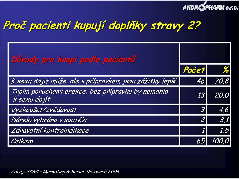 Trpím poruchami erekce, bez přípravku by nemohlo k sexu dojít Počet % 46 70,8 13 20,0