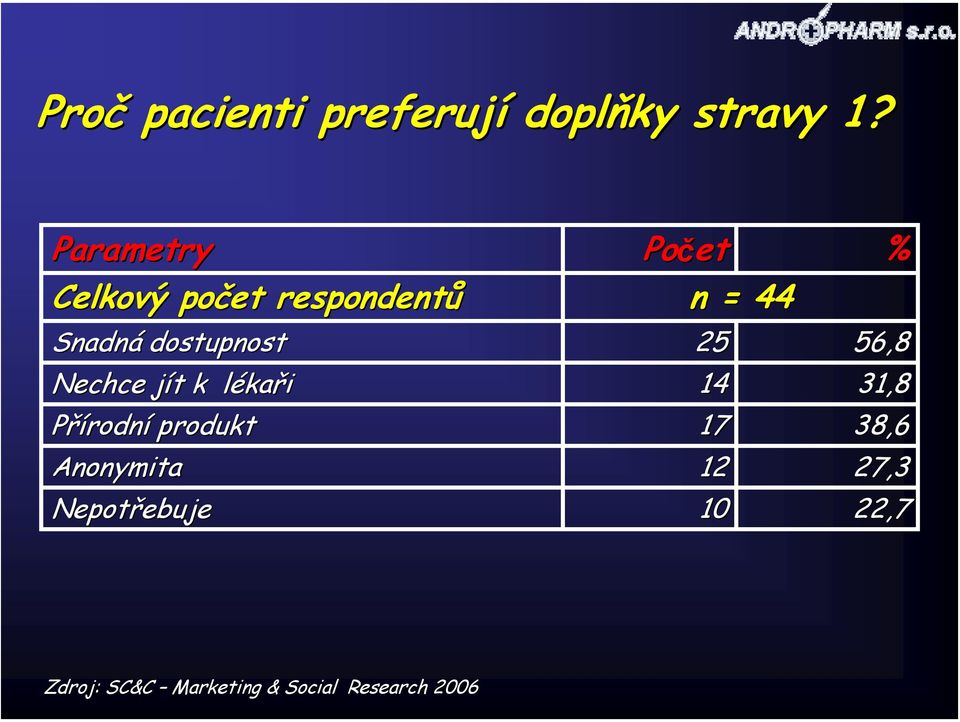 dostupnost 25 56,8 Nechce jít k lékaři 14 31,8 Přírodní produkt