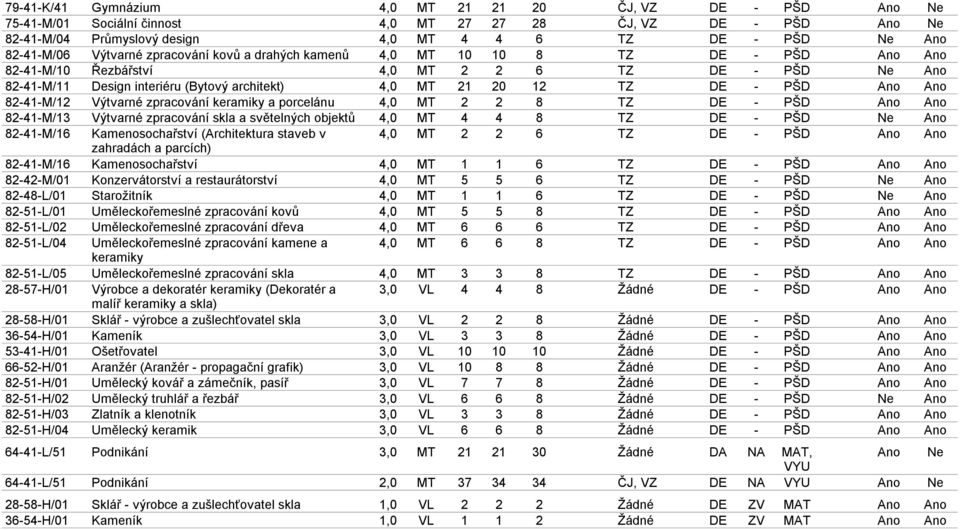 restaurátorství Starožitník Uměleckořemeslné zpracování kovů Uměleckořemeslné zpracování dřeva Uměleckořemeslné zpracování kamene a keramiky Uměleckořemeslné zpracování skla Výrobce a dekoratér