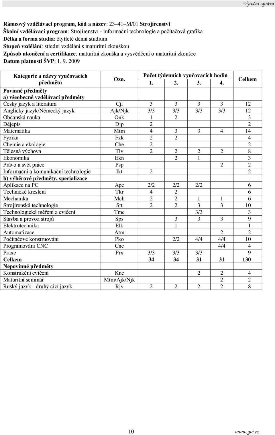 2009 Kategorie a názvy vyučovacích předmětů Ozn. Počet týdenních vyučovacích hodin 1. 2. 3. 4.