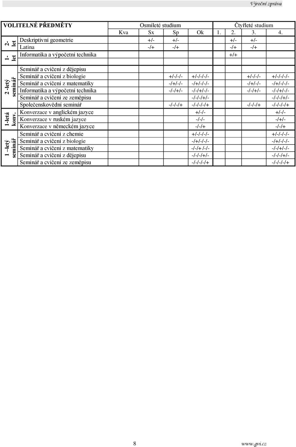 Seminář a cvičení z matematiky -/+/-/- -/+/-/-/- -/+/-/- -/+/-/-/- Informatika a výpočetní technika -/-/+/- -/-/+/-/- -/-/+/- -/-/+/-/- Seminář a cvičení ze zeměpisu -/-/-/+/- -/-/-/+/-