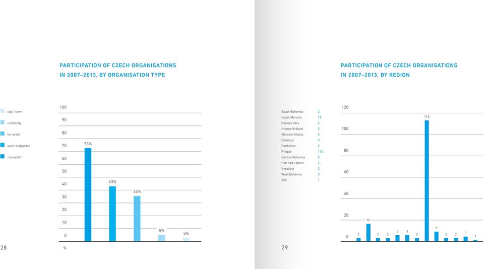 Moravia-Silesia 2 18 2 2 3 120 100 115 semi-budgetary 70 73% Olomouc Pardubice Prague 3 2 115 80 non-profit 60 Central