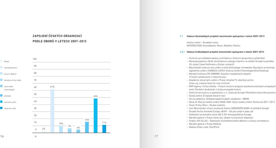 07 2013 Institut umění Divadelní ústav: INTERSECTION; SharedSpace: Music, Weather, Politics 1.2.1 Vedoucí krátkodobých projektů mezinárodní spolupráce v letech 2007 2013 design interdisciplinární