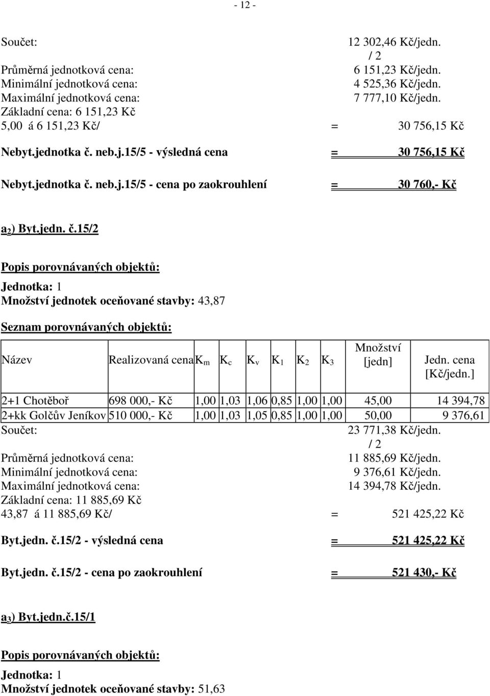 jedn. č.15/2 Popis porovnávaných objektů: Jednotka: 1 Množství jednotek oceňované stavby: 43,87 Seznam porovnávaných objektů: Název Realizovaná cenak m K c K v K 1 K 2 K 3 [jedn] Množství Jedn.