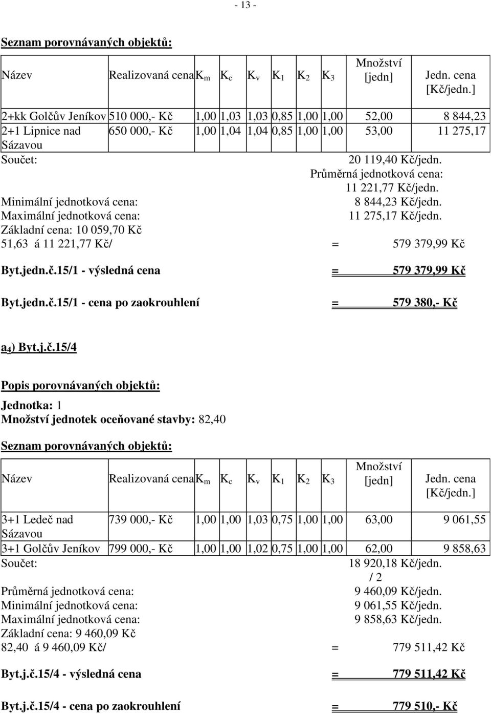 Průměrná jednotková cena: 11 221,77 Kč/jedn. Minimální jednotková cena: 8 844,23 Kč/jedn. Maximální jednotková cena: 11 275,17 Kč/jedn.