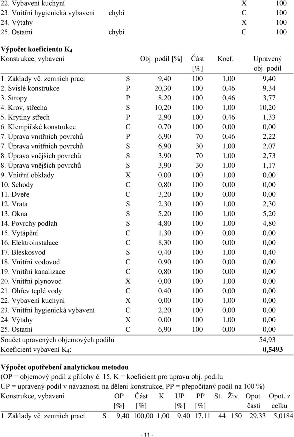 Krytiny střech P 2,90 100 0,46 1,33 6. Klempířské konstrukce C 0,70 100 0,00 0,00 7. Úprava vnitřních povrchů P 6,90 70 0,46 2,22 7. Úprava vnitřních povrchů S 6,90 30 1,00 2,07 8.