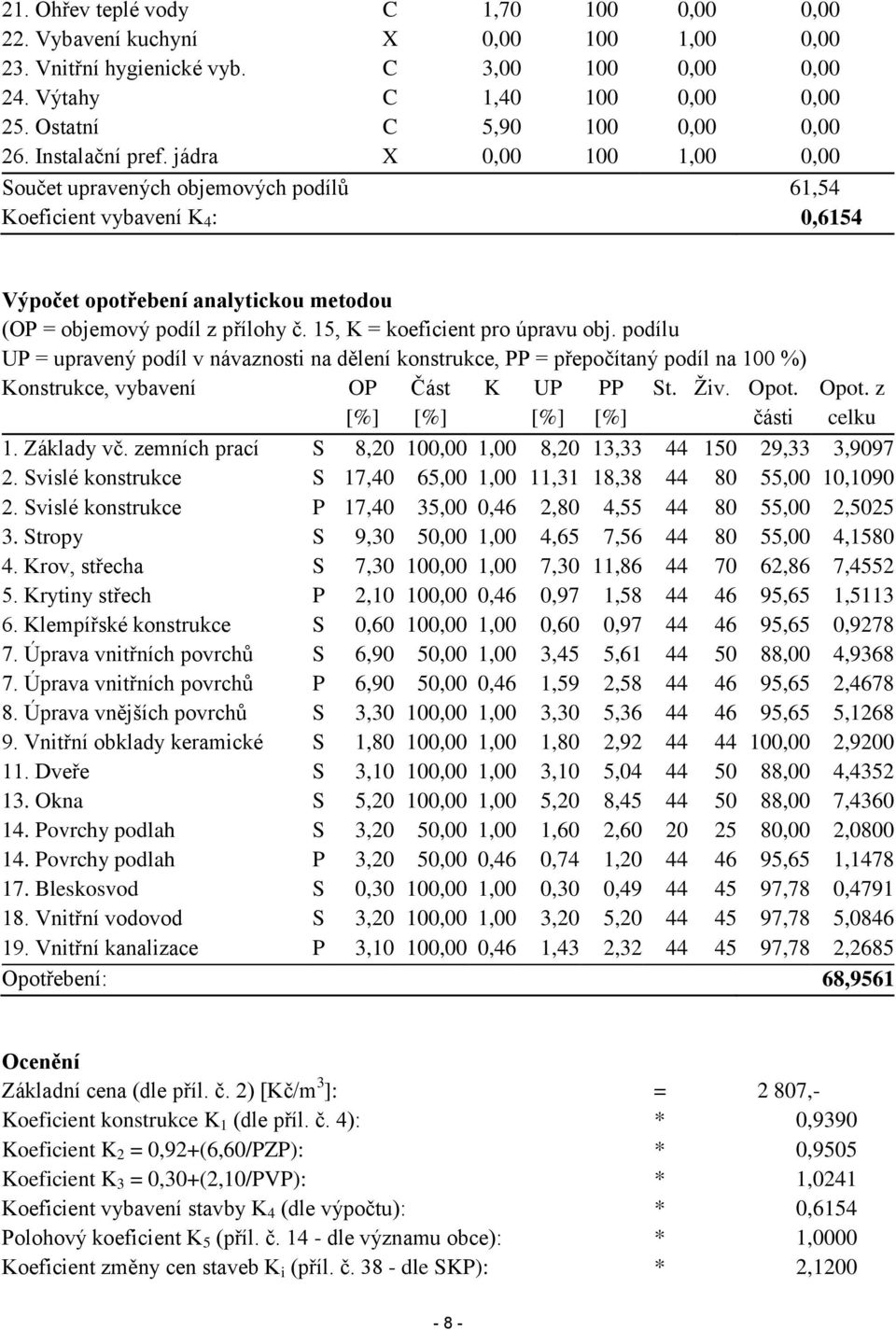 jádra X 0,00 100 1,00 0,00 Součet upravených objemových podílů 61,54 Koeficient vybavení K 4 : 0,6154 Výpočet opotřebení analytickou metodou (OP = objemový podíl z přílohy č.