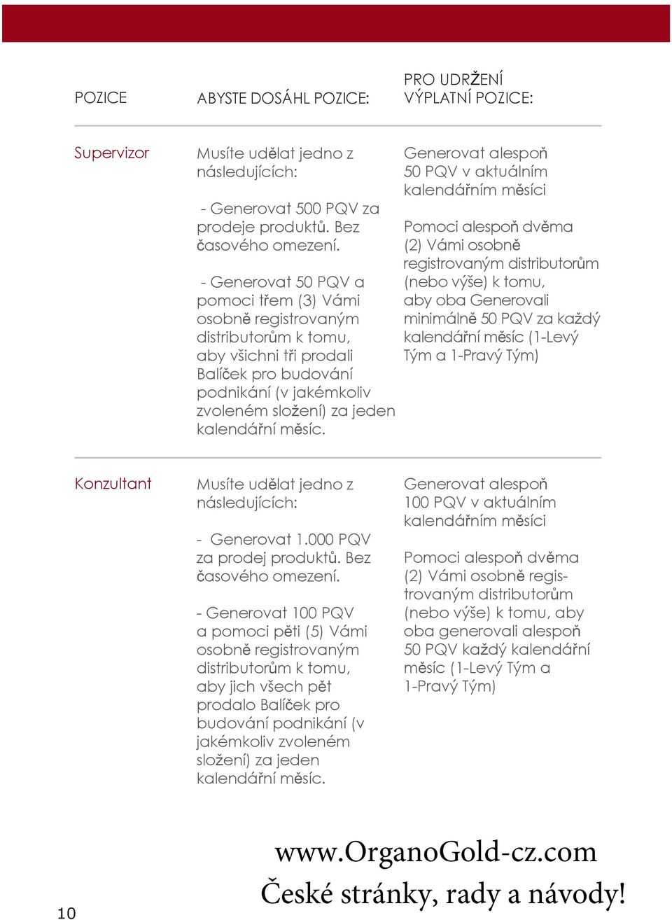 Generovat alespoň 50 PQV v aktuálním kalendářním měsíci Pomoci alespoň dvěma (2) Vámi osobně registrovaným distributorům (nebo výše) k tomu, aby oba Generovali minimálně 50 PQV za každý kalendářní