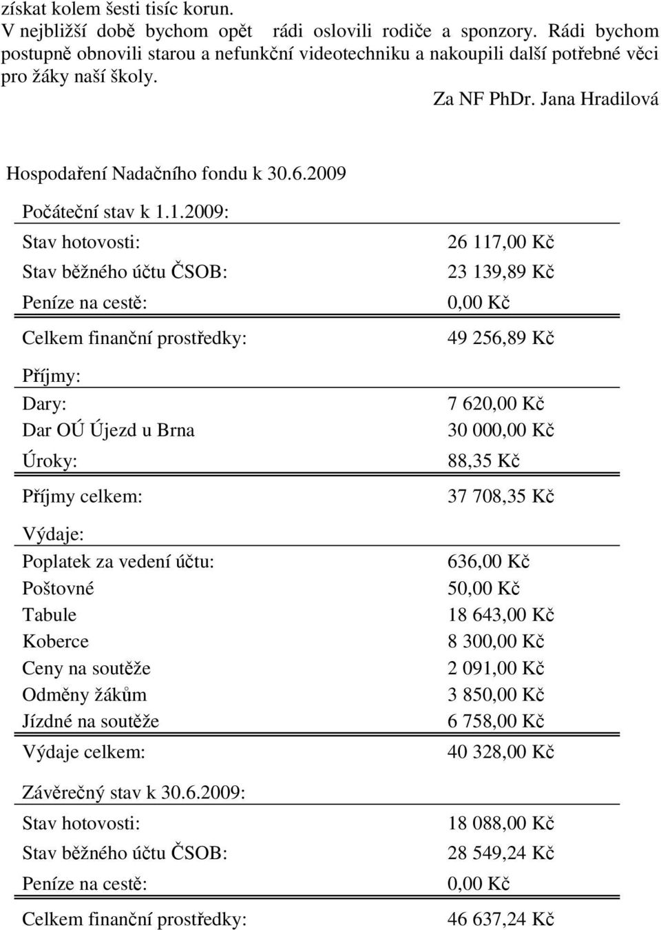 1.2009: Stav hotovosti: 26 117,00 K Stav bžného útu SOB: 23 139,89 K Peníze na cest: 0,00 K Celkem finanní prostedky: 49 256,89 K Píjmy: Dary: 7 620,00 K Dar OÚ Újezd u Brna 30 000,00 K Úroky: 88,35