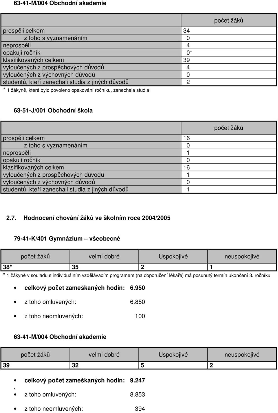 neprospěli opakují ročník 0 klasifikovaných celkem 6 vyloučených z prospěchových důvodů vyloučených z výchovných důvodů 0 studentů, kteří zanechali studia z jiných důvodů počet žáků 2.7.