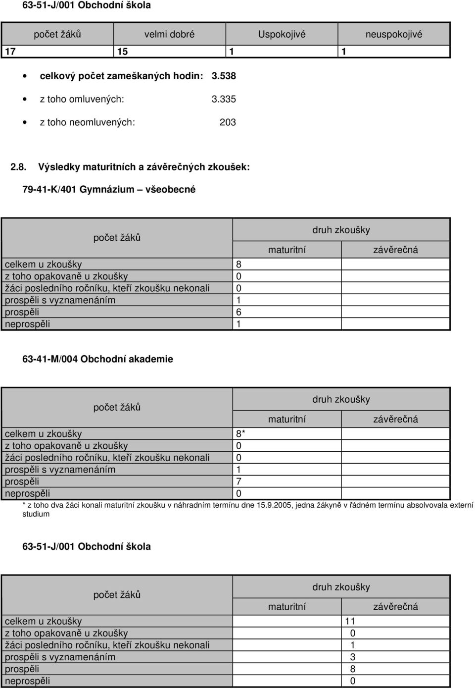 Výsledky maturitních a závěrečných zkoušek: 79-4-K/40 Gymnázium všeobecné počet žáků celkem u zkoušky 8 z toho opakovaně u zkoušky 0 žáci posledního ročníku, kteří zkoušku nekonali 0 prospěli s