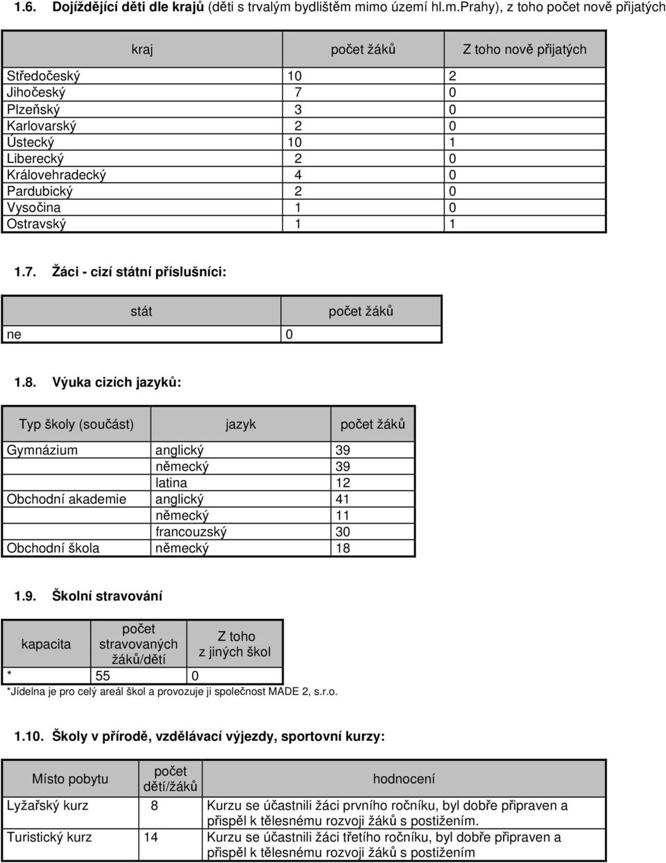 mimo území hl.m.prahy), z toho počet nově přijatých kraj počet žáků Z toho nově přijatých Středočeský 0 2 Jihočeský 7 0 Plzeňský 3 0 Karlovarský 2 0 Ústecký 0 Liberecký 2 0 Královehradecký 4 0