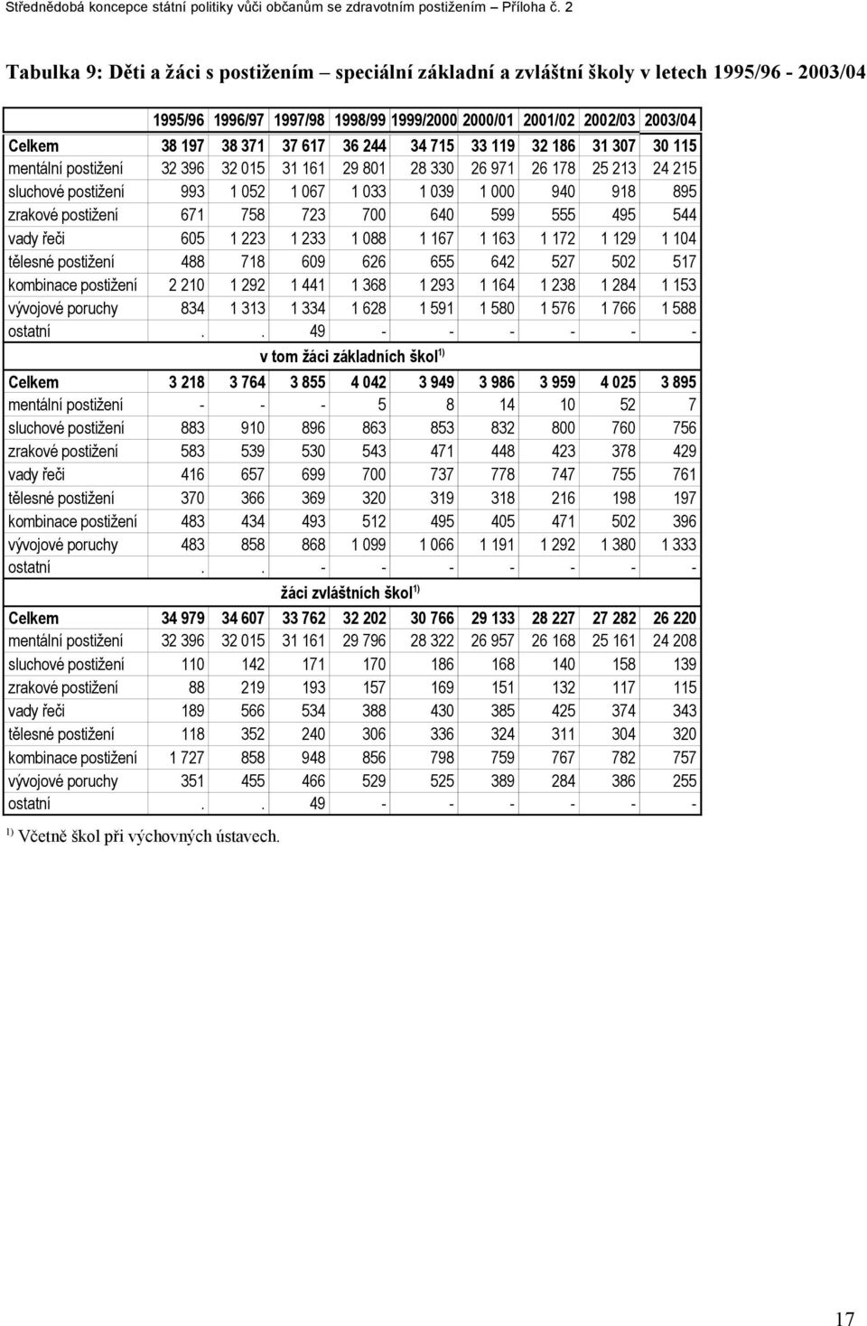 postižení 671 758 723 700 640 599 555 495 544 vady řeči 605 1 223 1 233 1 088 1 167 1 163 1 172 1 129 1 104 tělesné postižení 488 718 609 626 655 642 527 502 517 kombinace postižení 2 210 1 292 1 441
