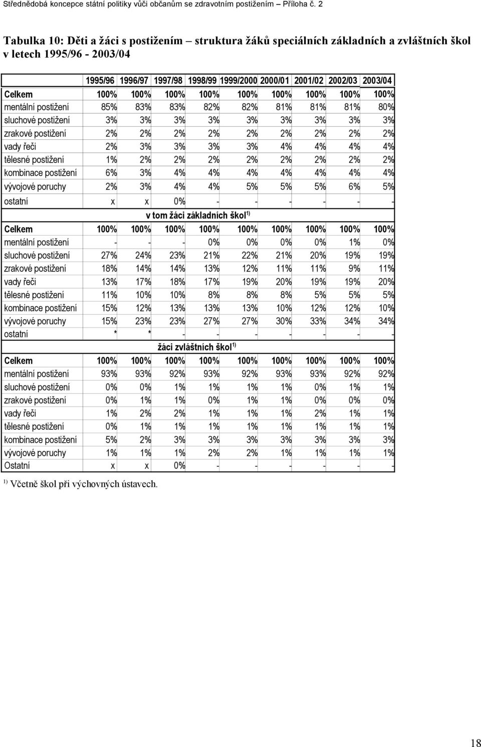 řeči 2% 3% 3% 3% 3% 4% 4% 4% 4% tělesné postižení 1% 2% 2% 2% 2% 2% 2% 2% 2% kombinace postižení 6% 3% 4% 4% 4% 4% 4% 4% 4% vývojové poruchy 2% 3% 4% 4% 5% 5% 5% 6% 5% ostatní x x 0% - - - - - - v