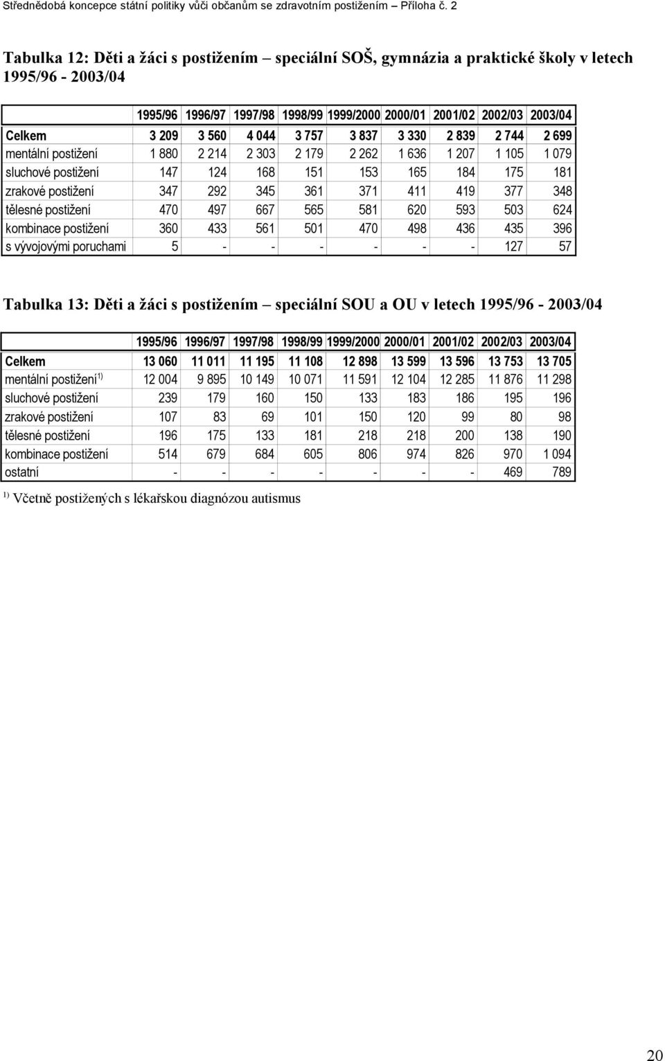 361 371 411 419 377 348 tělesné postižení 470 497 667 565 581 620 593 503 624 kombinace postižení 360 433 561 501 470 498 436 435 396 s vývojovými poruchami 5 - - - - - - 127 57 Tabulka 13: Děti a