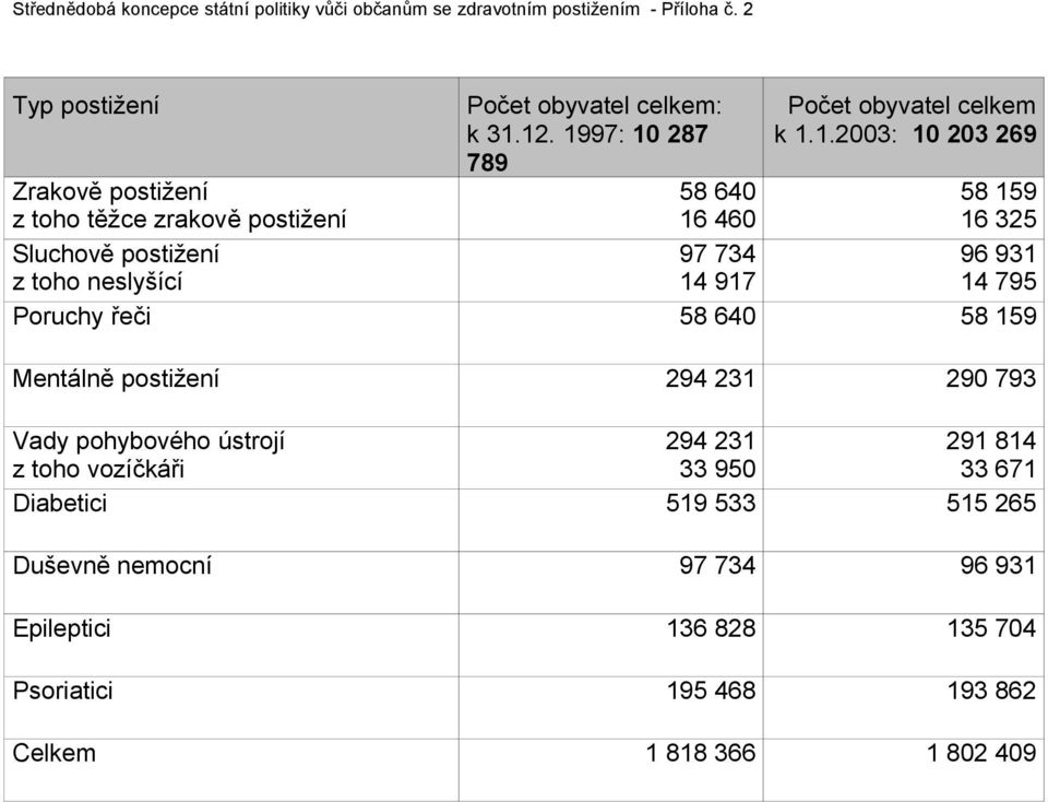 325 Sluchově postižení 96 931 z toho neslyšící 14 795 Poruchy řeči 58 640 58 159 Mentálně postižení 294 231 290 793 Vady pohybového ústrojí 294 231 291