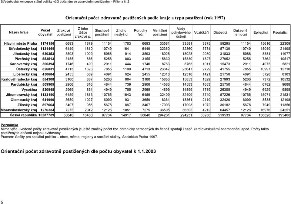 6693 33581 33581 3875 59295 11154 15616 22309 Středočeský kraj 1131469 6449 1810 10749 1641 6449 32360 32360 3734 57139 10749 15049 21498 Jihočeský kraj 630353 3593 1009 5988 914 3593 18028 18028
