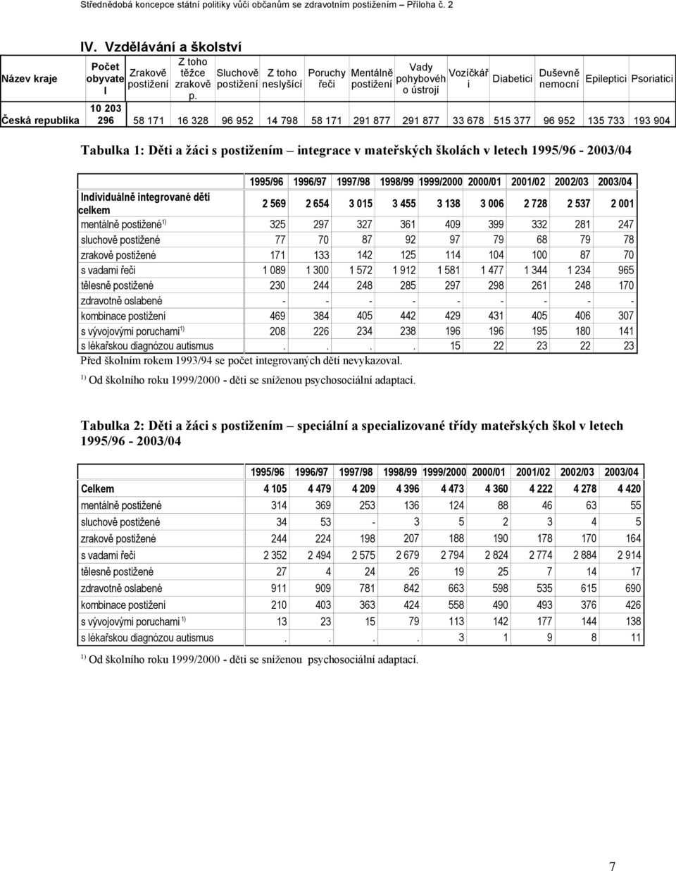 1999/2000 2000/01 2001/02 2002/03 2003/04 Individuálně integrované děti celkem 2 569 2 654 3 015 3 455 3 138 3 006 2 728 2 537 2 001 mentálně postižené 1) 325 297 327 361 409 399 332 281 247 sluchově