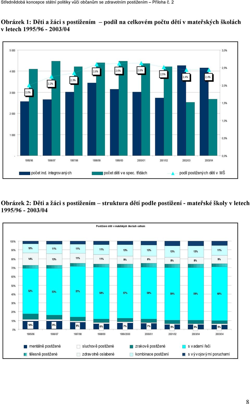 třídách podíl postižený ch dětí v MŠ Obrázek 2: Děti a žáci s postižením struktura dětí podle postižení - mateřské školy v letech 1995/96-2003/04 Postižené děti v mateřských školách celkem 100% 90%