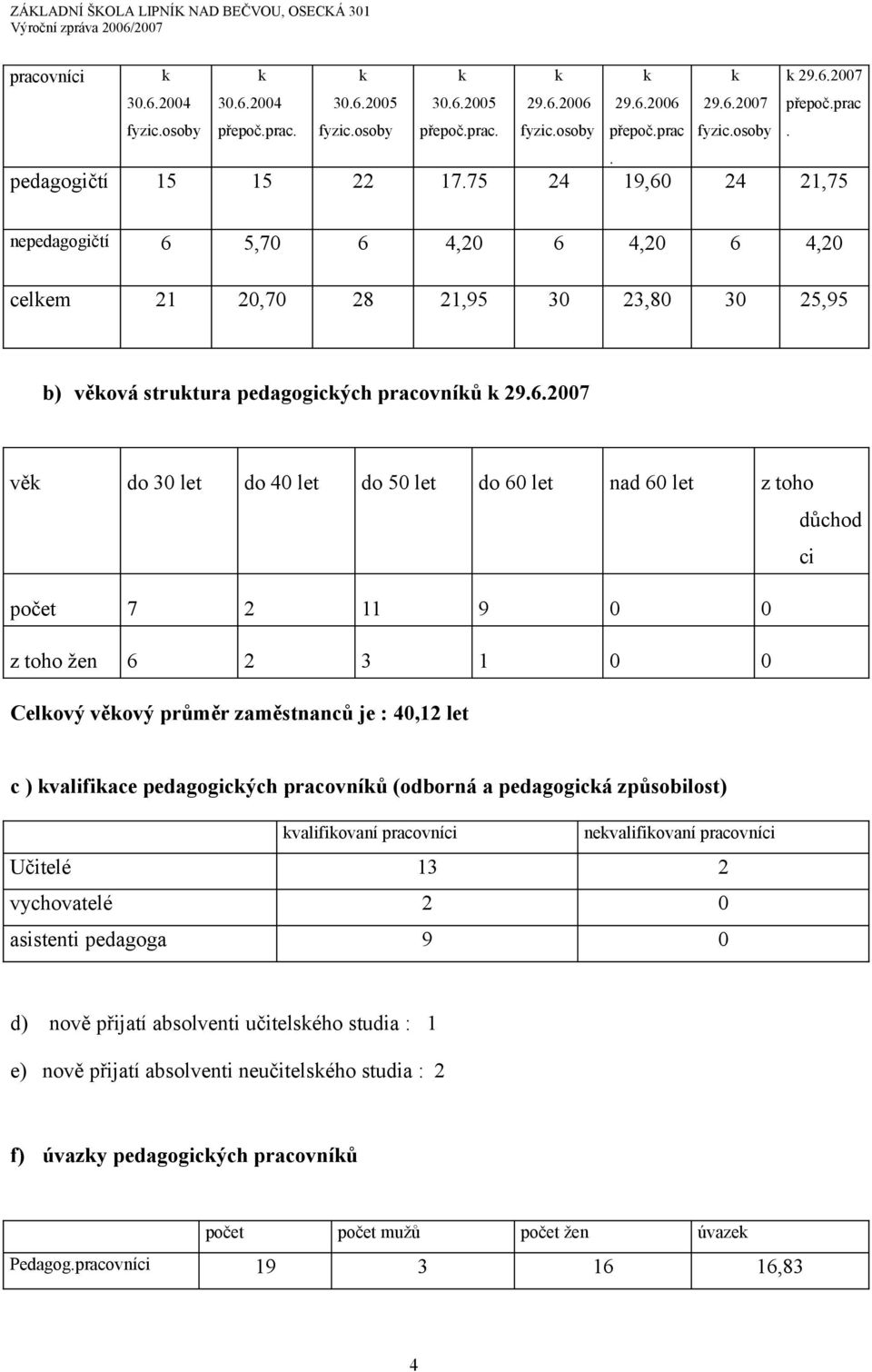 24 21,75. nepedagogičtí 6 