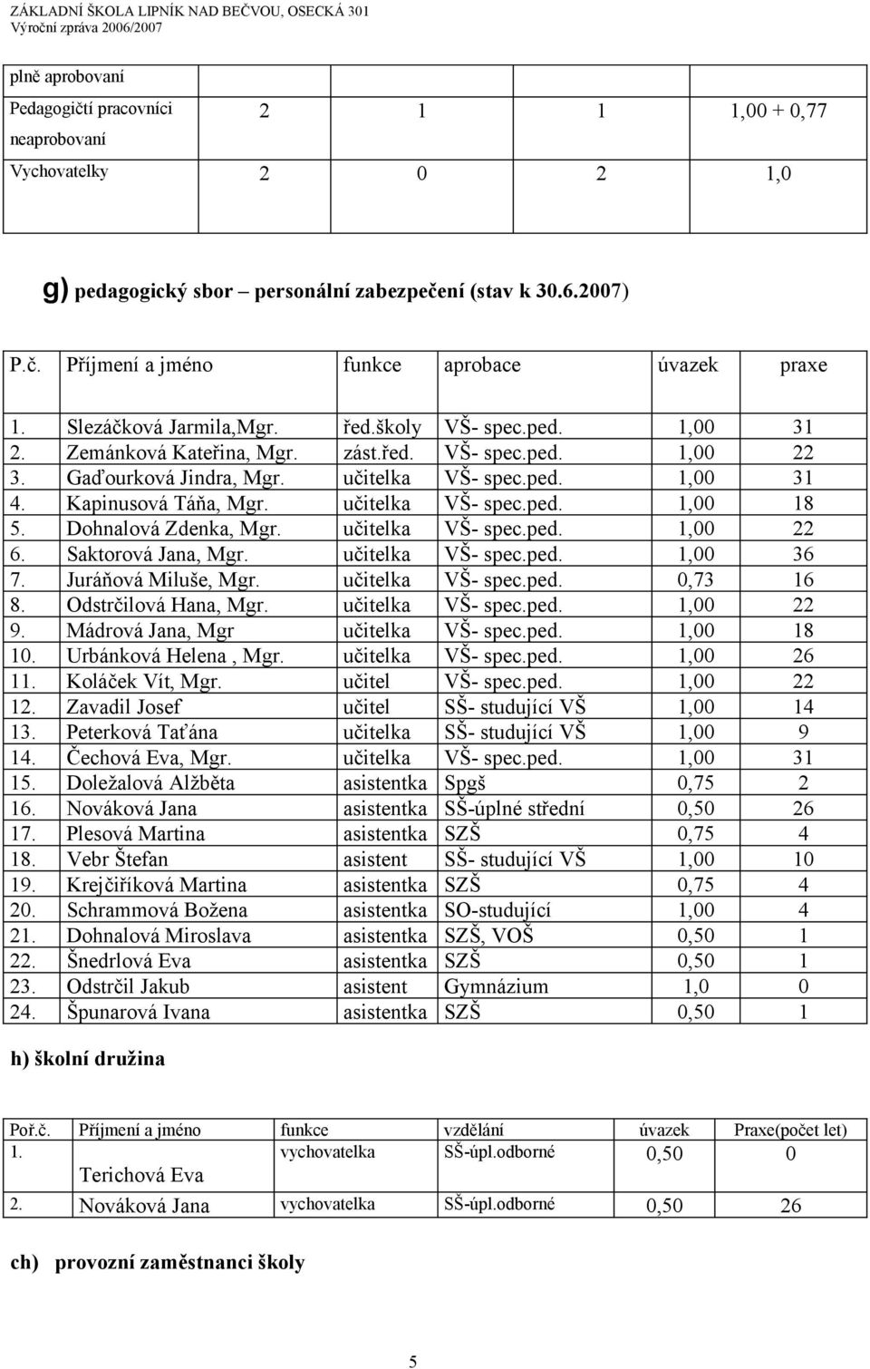 učitelka VŠ- spec.ped. 1,00 18 5. Dohnalová Zdenka, Mgr. učitelka VŠ- spec.ped. 1,00 22 6. Saktorová Jana, Mgr. učitelka VŠ- spec.ped. 1,00 36 7. Juráňová Miluše, Mgr. učitelka VŠ- spec.ped. 0,73 16 8.