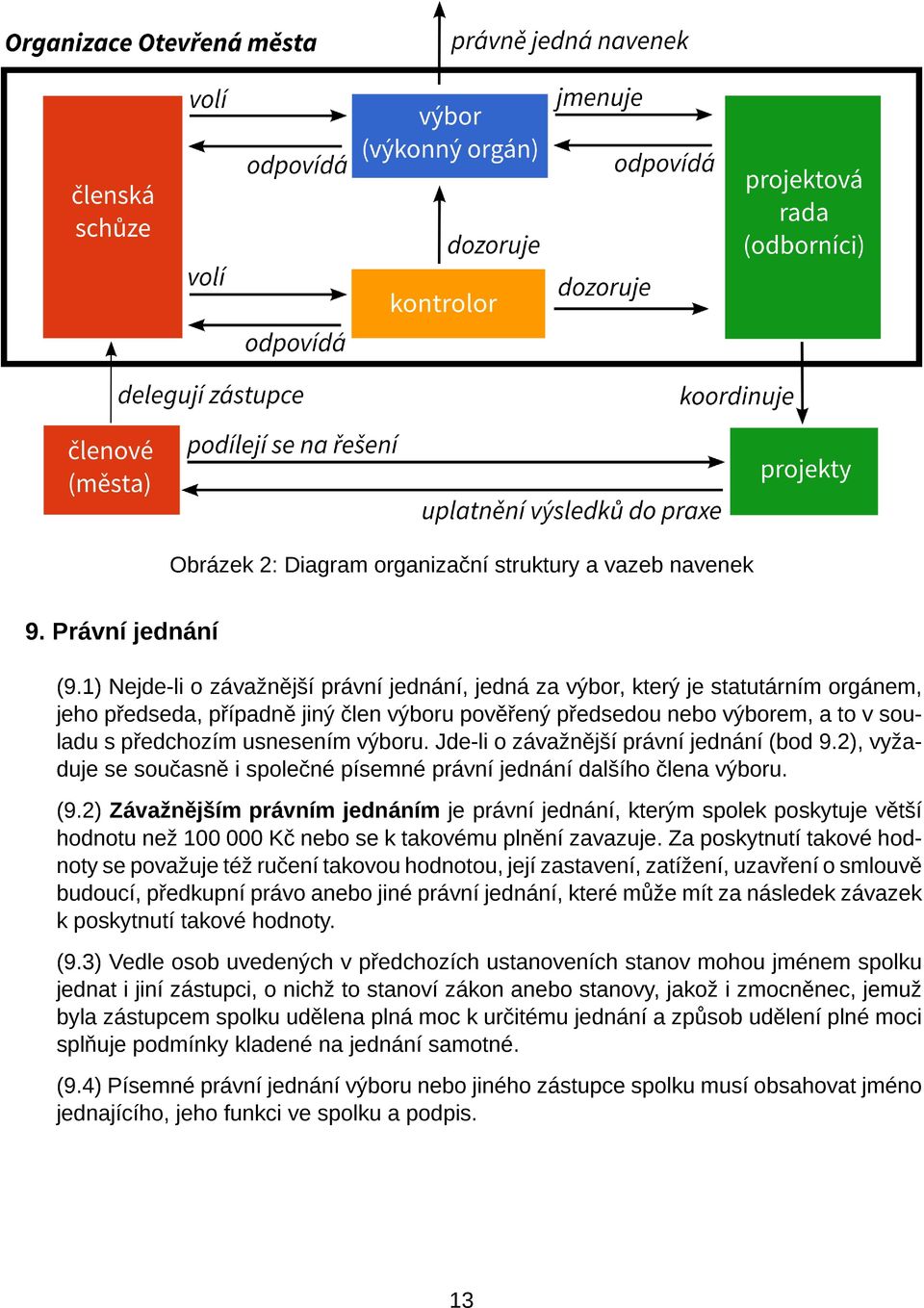 výboru. Jde-li o závažnější právní jednání (bod 9.2), vyžaduje se současně i společné písemné právní jednání dalšího člena výboru. (9.