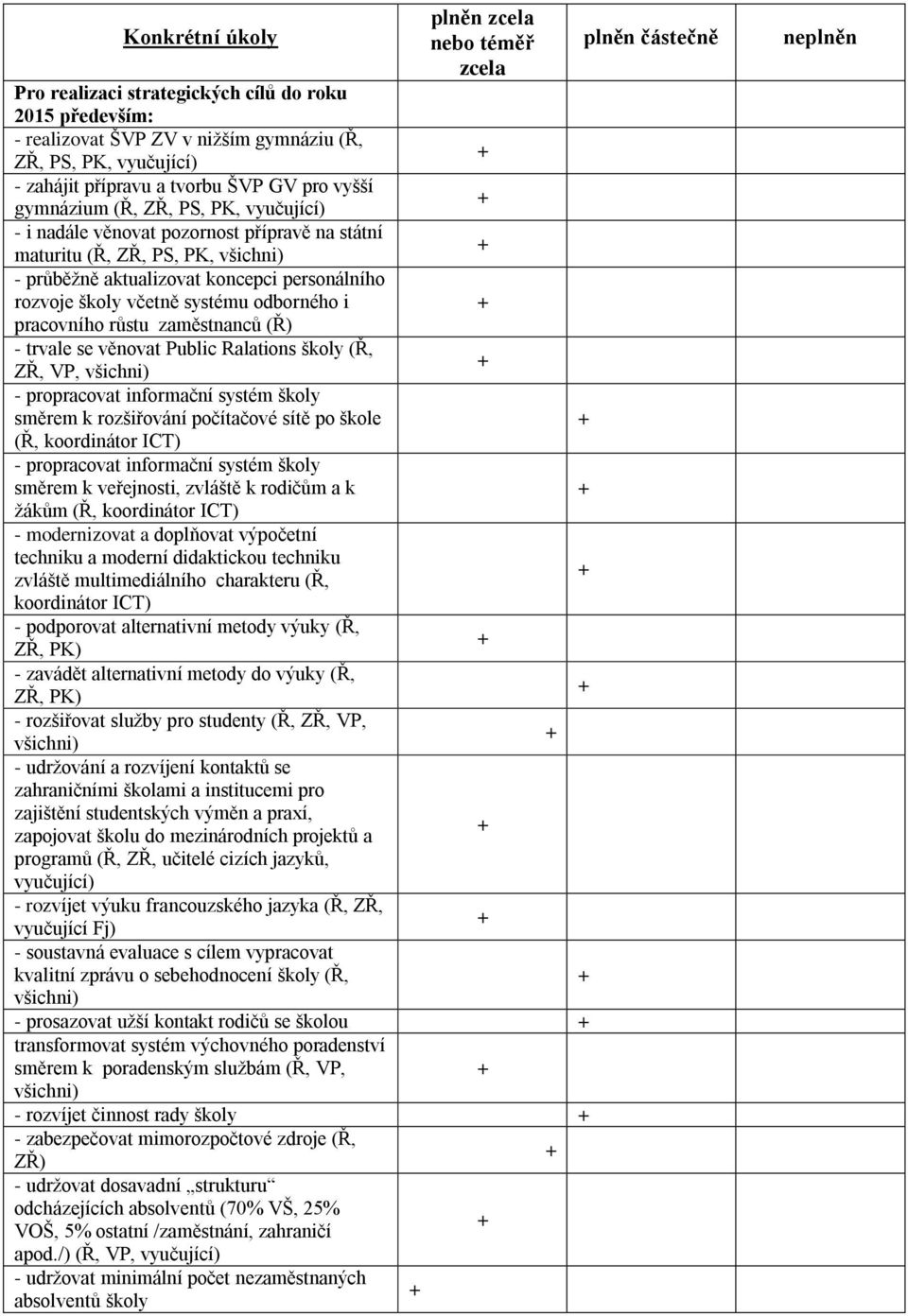 pracovního růstu zaměstnanců (Ř) - trvale se věnovat Public Ralations školy (Ř, ZŘ, VP, všichni) - propracovat informační systém školy směrem k rozšiřování počítačové sítě po škole (Ř, koordinátor