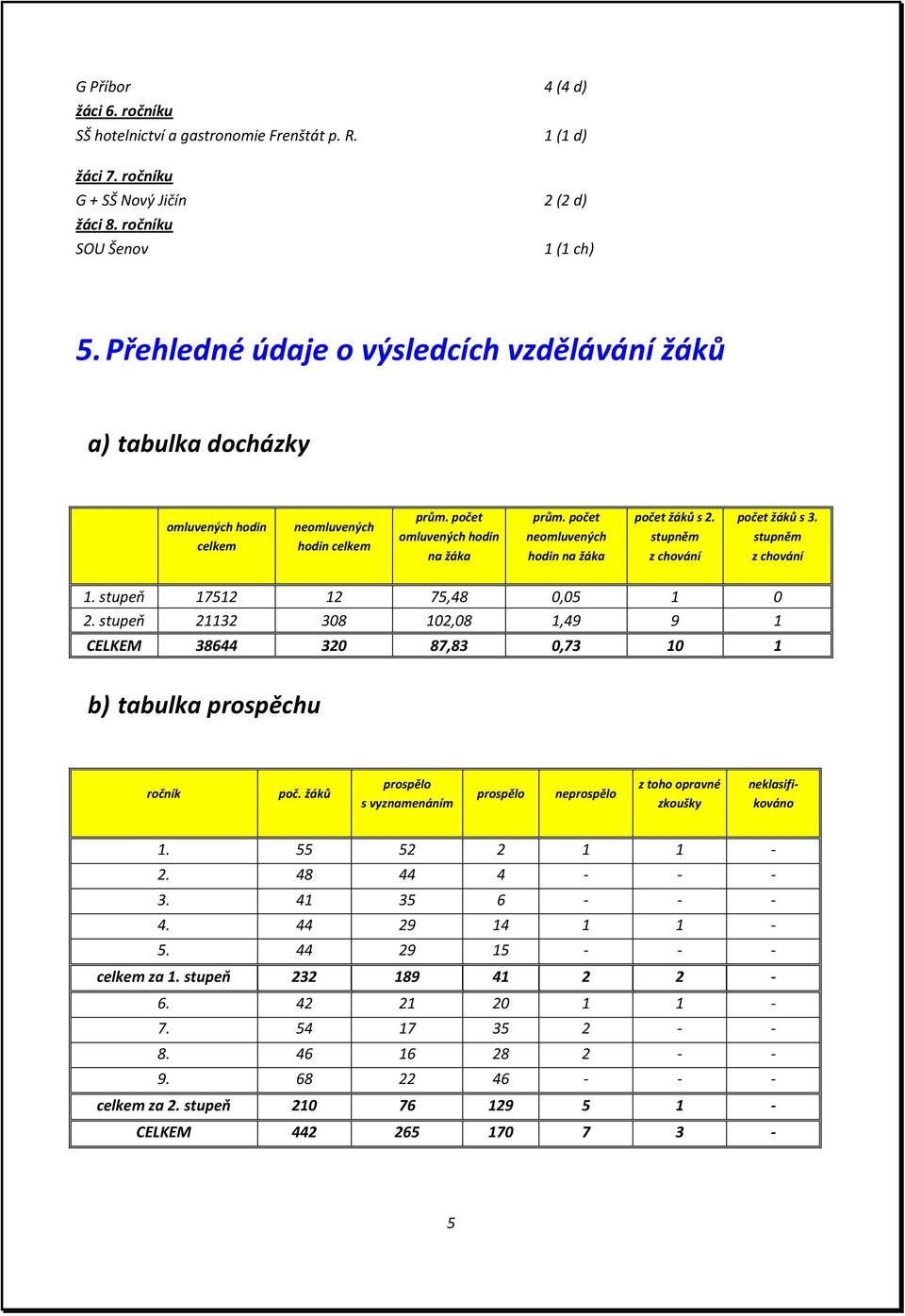 počet neomluvených hodin na žáka počet žáků s 2. stupněm z chování počet žáků s 3. stupněm z chování 1. stupeň 17512 12 75,48 0,05 1 0 2.