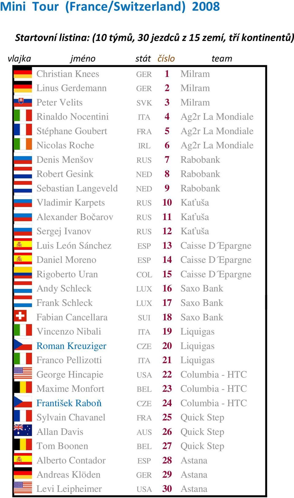 Sebastian Langeveld NED 9 Rabobank Vladimir Karpets RUS 10 Kaťuša Alexander Bočarov RUS 11 Kaťuša Sergej Ivanov RUS 12 Kaťuša Luis León Sánchez ESP 13 Caisse D Epargne Daniel Moreno ESP 14 Caisse D