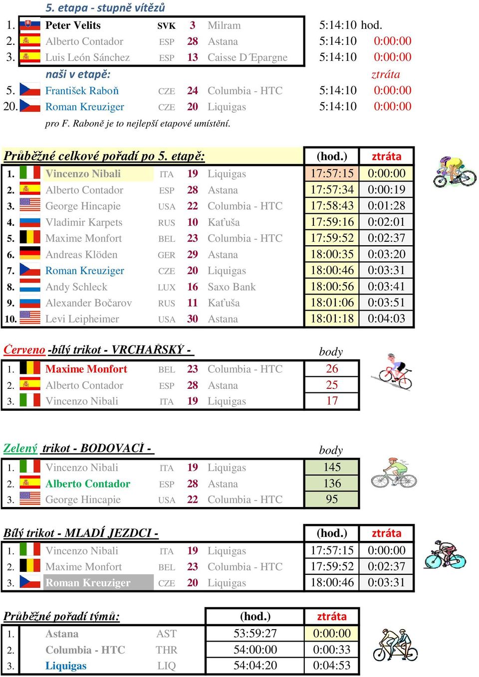 Raboně je to nejlepší etapové umístění. Průběžné celkové pořadí po 5. etapě: (hod.) ztráta 1. Vincenzo Nibali ITA 19 Liquigas 17:57:15 0:00:00 2. Alberto Contador ESP 28 Astana 17:57:34 0:00:19 3.