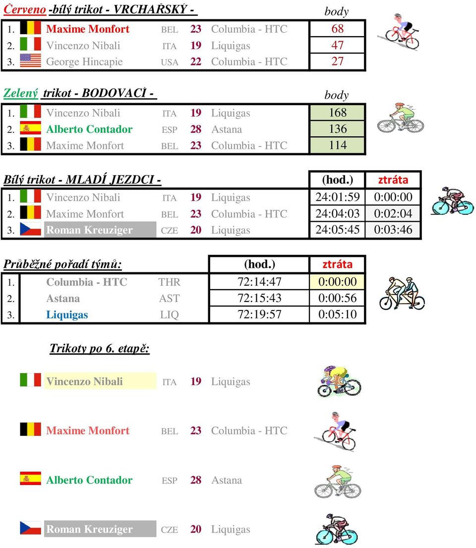 Vincenzo Nibali ITA 19 Liquigas 24:01:59 0:00:00 2. Maxime Monfort BEL 23 Columbia - HTC 24:04:03 0:02:04 3. Roman Kreuziger CZE 20 Liquigas 24:05:45 0:03:46 Průběžné pořadí týmů: (hod.) ztráta 1.