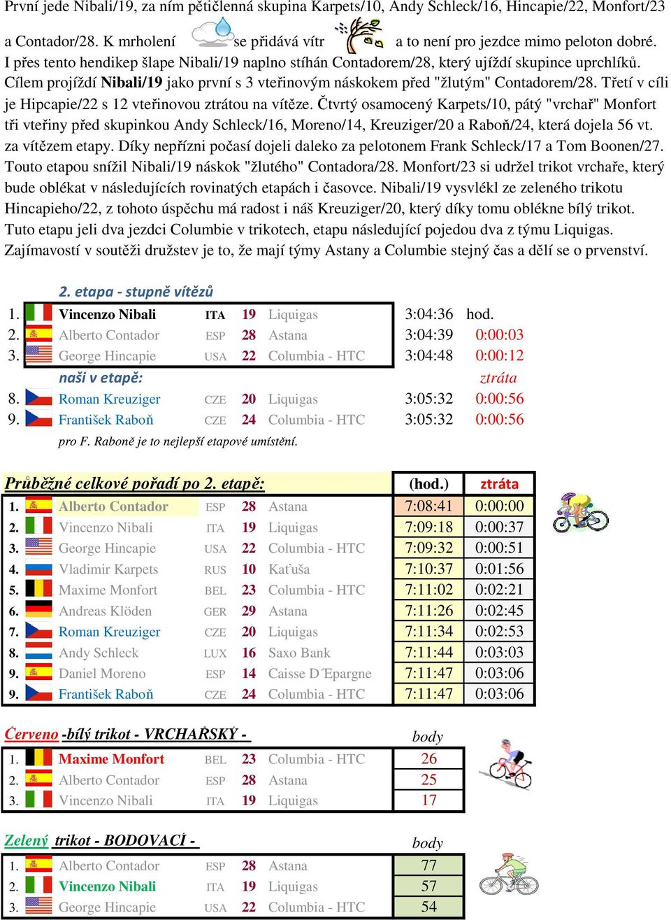 Třetí v cíli je Hipcapie/22 s 12 vteřinovou ztrátou na vítěze.